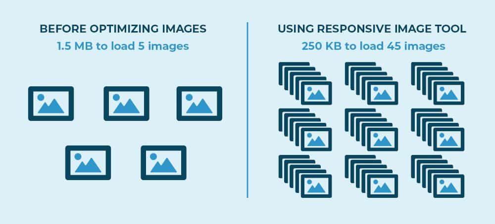 responsive image tool optimizes your images. how responsive image css tool works.